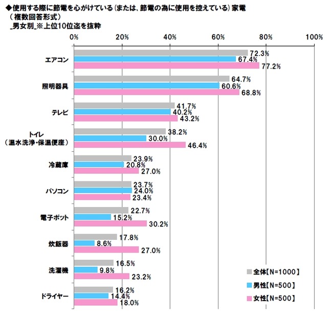 使用する際に節電を心がけている（または、節電の為に使用を控えている）家電