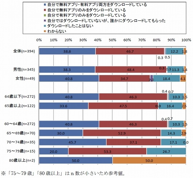 スマートフォンのアプリのダウンロード状況（n=394）