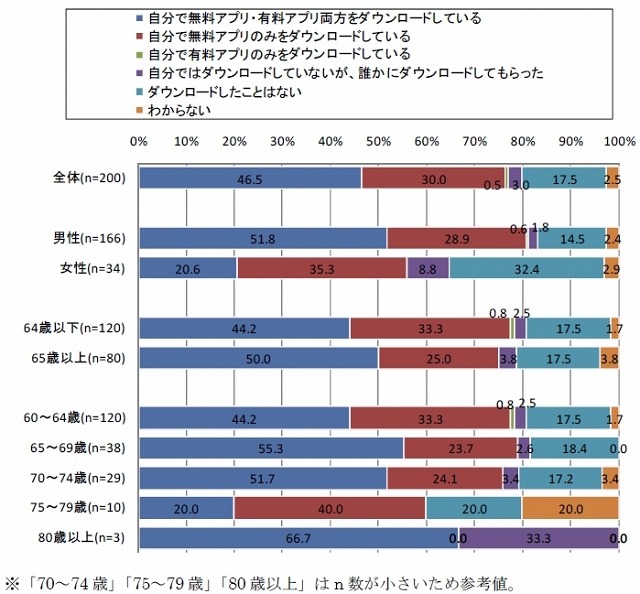 タブレット端末のアプリのダウンロード状況（n=200）