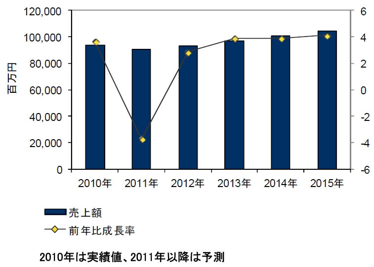 国内コラボレーティブ／コンテンツアプリケーション市場 売上額予測：2010年～2015年