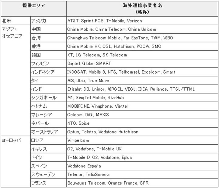 提供エリアおよび海外通信事業者