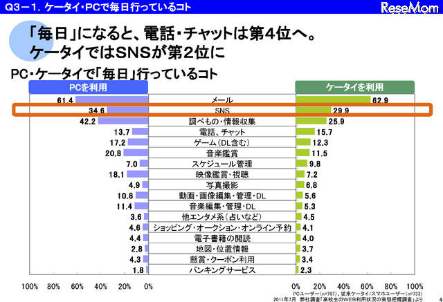 ケータイ・PCで毎日行っているコト