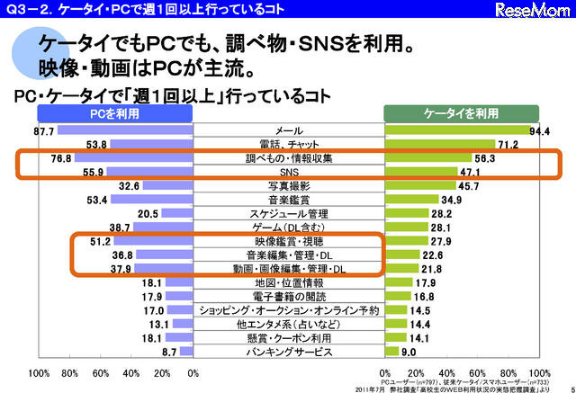 ケータイ・PCで週1回以上行っているコト