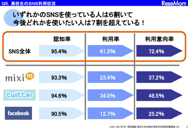 高校生のSNS利用状況