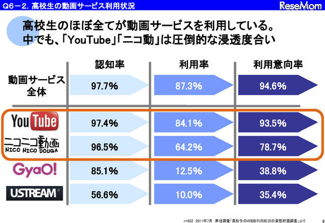 高校生の動画サービス利用状況