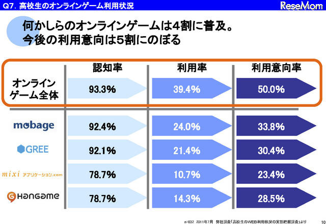 高校生のオンラインゲーム利用状況