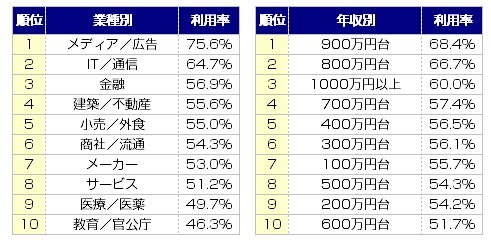 SNSの利用状況（業種別、年収別）