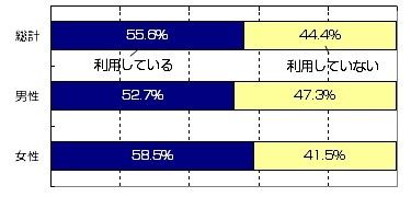 SNSの利用状況（全体、男女別）