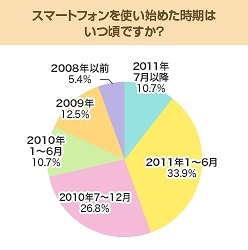 スマートフォンを使い始めた時期はいつごろですか？