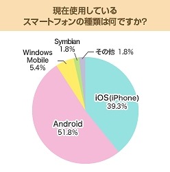 現在使用しているスマートフォンの機種は何ですか？