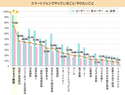 スマートフォンでやっていること/やりたいこと