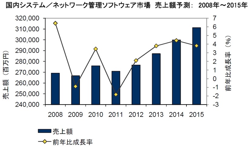 国内システム／ネットワーク管理ソフトウェア市場 売上額予測：2008年～2015年