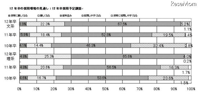 震災後の企業選択基準：2012年卒マイコミ学生就職モニター調査3月