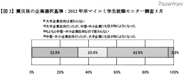 2012年卒の採用環境の見通し：2012年卒マイコミ新卒採用予定調査