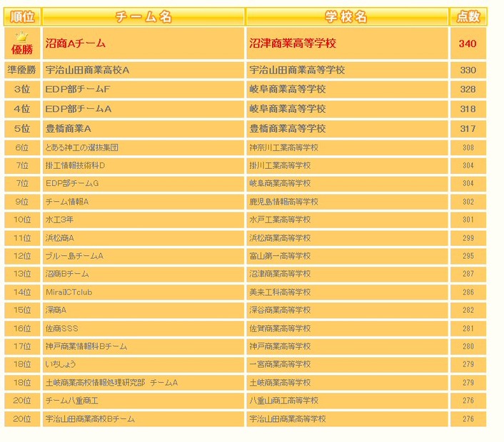 団体の部ベスト20
