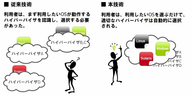 従来技術と本技術の違い