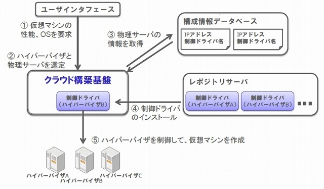 クラウド構築基盤の機能要素と動作概要