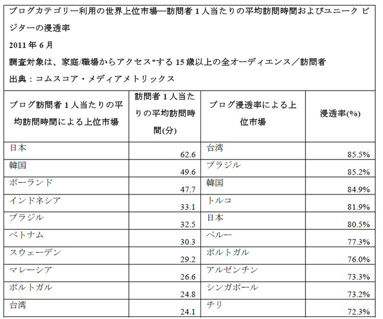 ブログカテゴリー利用の世界上位市場