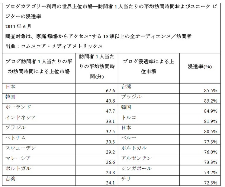 ブログカテゴリー利用の世界上位市場