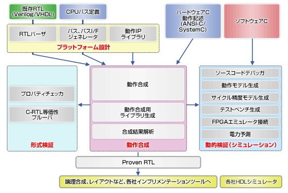 CyberWorkBenchによるLSIの設計フロー