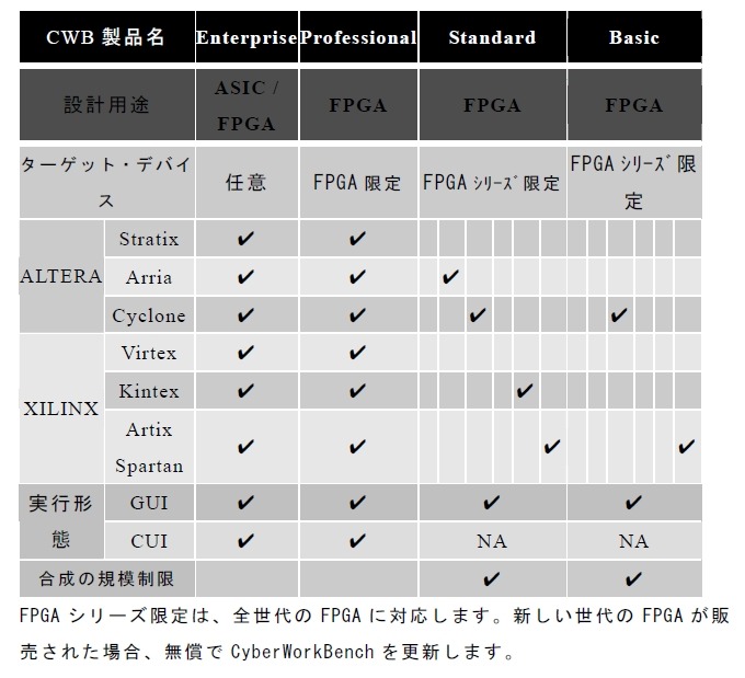 CyberWorkBenchの製品構成