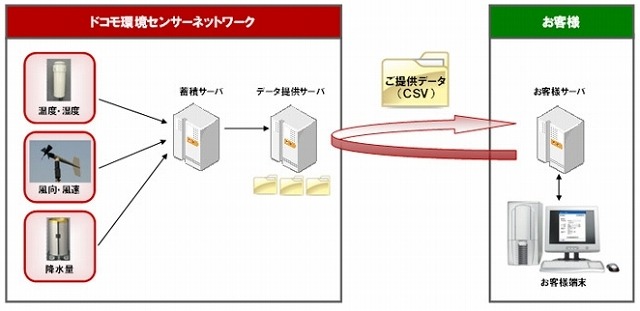 ドコモの環境センサーネットワークの提供イメージ