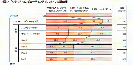 クラウド・コンピューティング」についての認知度（クロス・マーケティング調査）