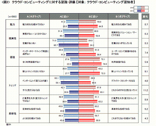 クラウド・コンピューティングに対する認識・評価【対象：クラウド・コンピューティング認知者】（クロス・マーケティング調査）