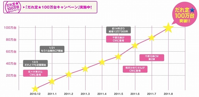 100万台突破までの道程