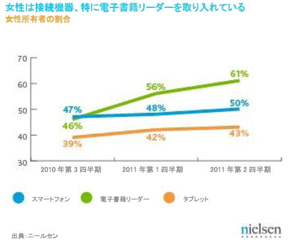 女性は接続機器、とくに電子書籍リーダーを採り入れている