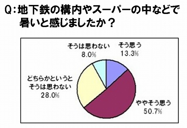 地下鉄の構内やスーパーの中などで暑いと感じましたか？