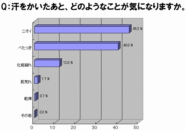 汗をかいたあと、どのようなことが気になりますか？