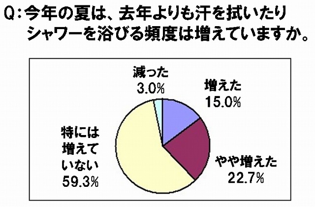 今年の夏は、去年よりも汗を拭いたりシャワーを浴びる頻度は増えていますか？