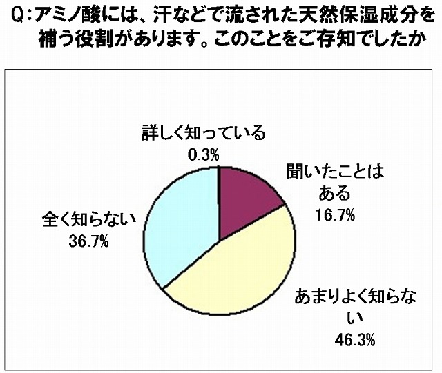 アミノ酸には、汗などで流された天然保湿成分を補う役割があります。このことをご存知でしたか？
