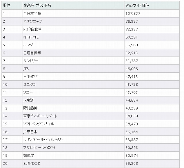 2011年Webサイト価値（単位は百万円）20位まで