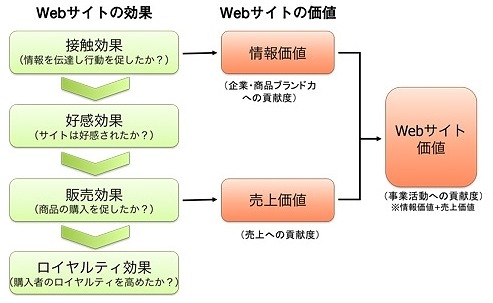 Webサイト価値の算出方法