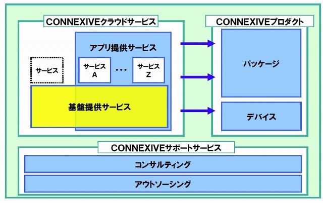 CONNEXIVEソリューション体系