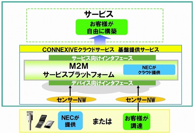 CONNEXIVEクラウドサービス基盤提供サービスの概要