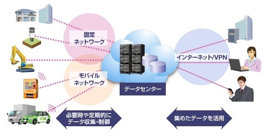 NECのM2Mソリューションの概念