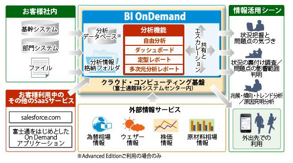 BI OnDemandソリューション