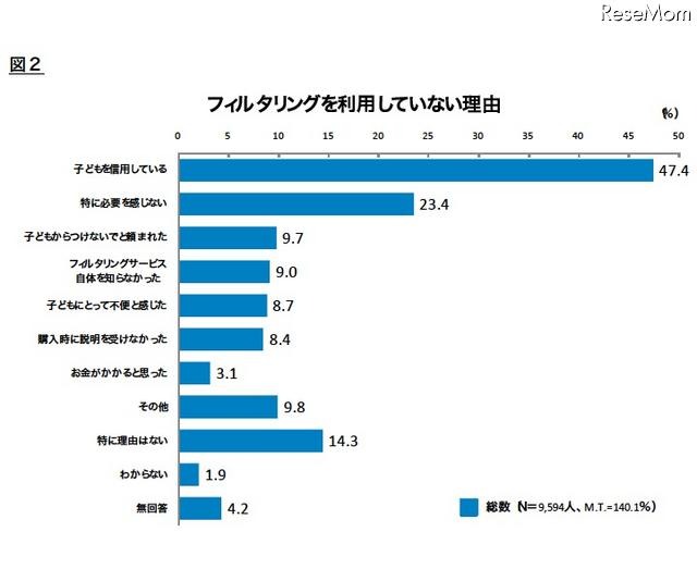 フィルタリングをしていない理由