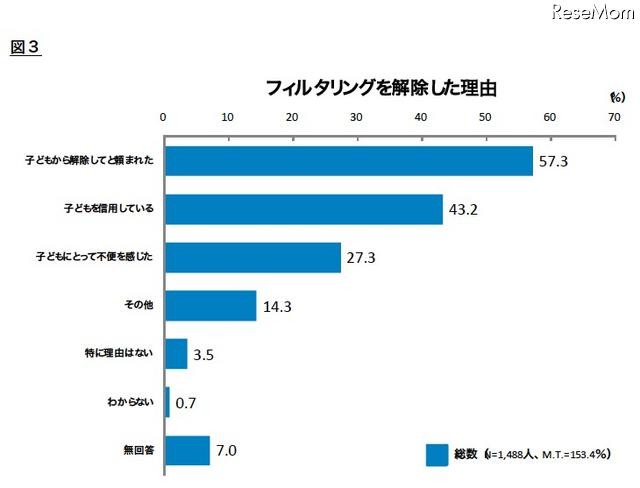 フィルタリングを解除した理由