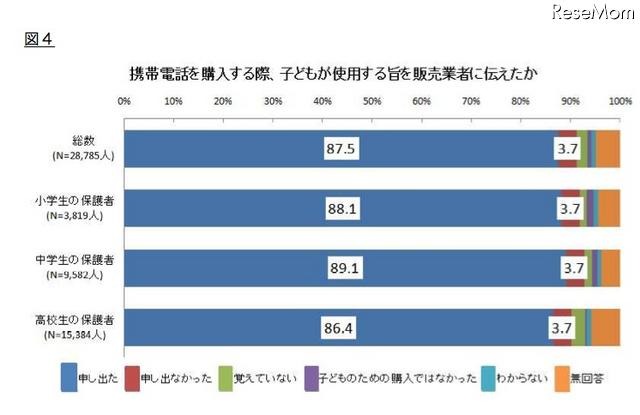 携帯電話を購入する際、子どもが使用する旨を販売業者に伝えたか