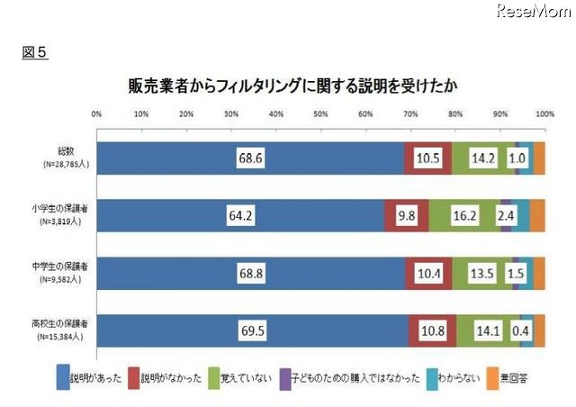 販売業者からフィルタリングに関する説明を受けたか