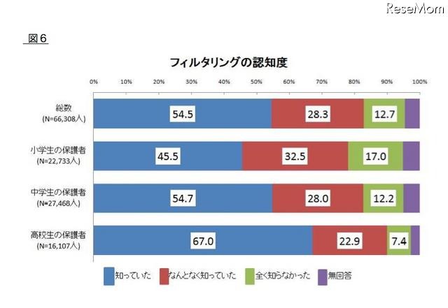 フィルタリングの認知度