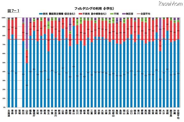 都道府県別フィルタリングの利用（小学生）