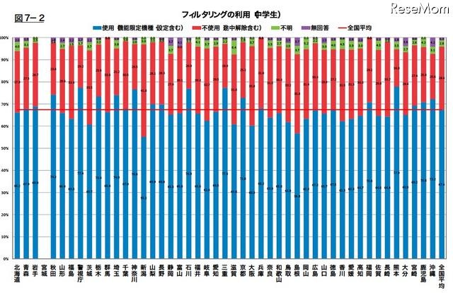 都道府県別フィルタリングの利用（中学生）