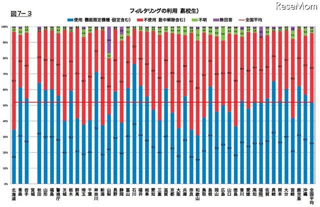 都道府県別フィルタリングの利用（高校生）