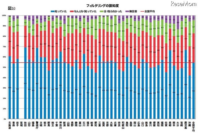 都道府県別フィルタリングの認知度