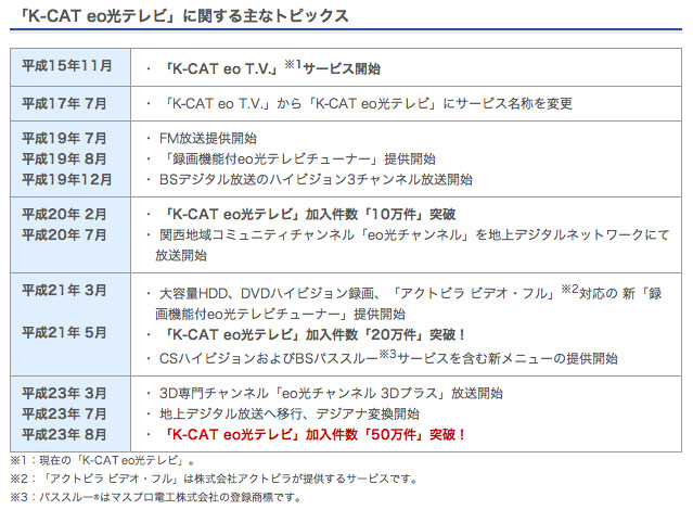 「K-CAT eo光テレビ」が加入件数50万件を突破